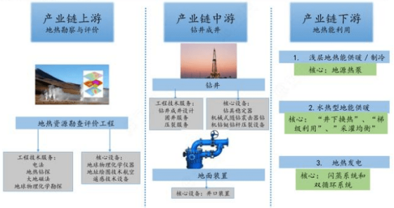 我國地熱能產(chǎn)業(yè)分析-地熱開發(fā)利用-地大熱能