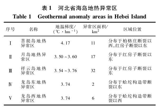 “雙碳”背景下河北省海島地熱綜合利用與關鍵技術研究-地大熱能