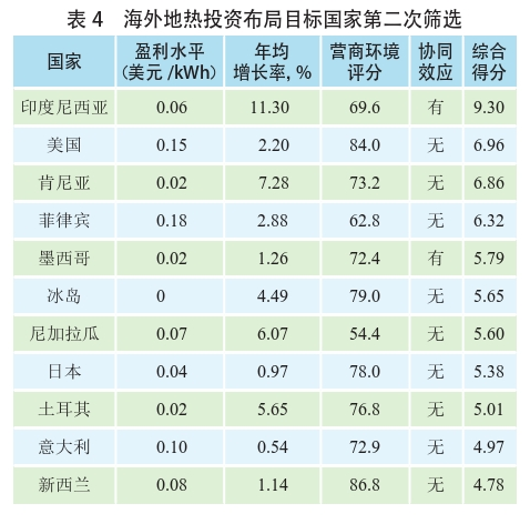 海外地熱發電投資篩選評價體系：突破與創新-地熱資源開發利用-地大熱能