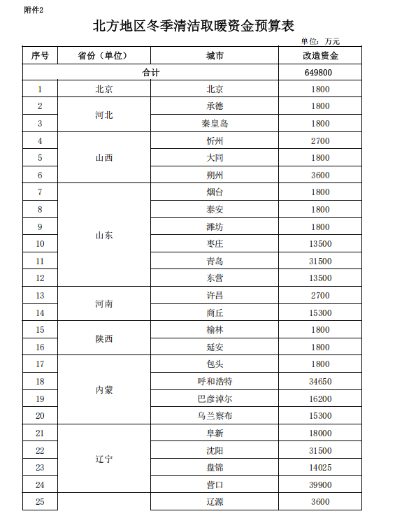 補(bǔ)貼64.98億元！提前下達(dá)2025年北方地區(qū)冬季清潔取暖資金-地大熱能