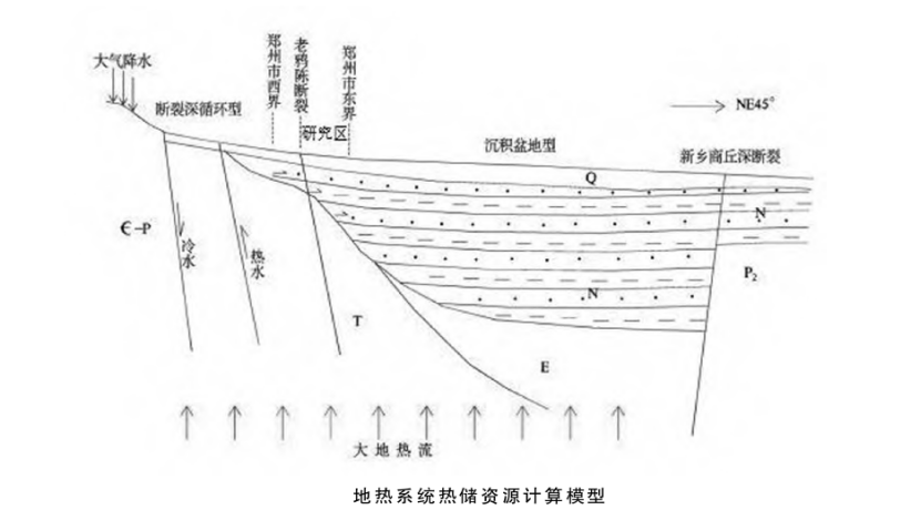 鄭州經(jīng)濟技術開發(fā)區(qū)地熱資源勘查與開發(fā)研究-地熱地質(zhì)-地大熱能