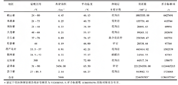 遼寧省地?zé)豳Y源分布規(guī)律-地?zé)衢_(kāi)發(fā)利用-地大熱能 遼寧省地?zé)豳Y源分布規(guī)律-地?zé)衢_(kāi)發(fā)利用-地大熱能