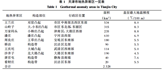 天津市地熱資源分布規律-地熱開發利用-地大熱能 天津市地熱資源分布規律-地熱開發利用-地大熱能